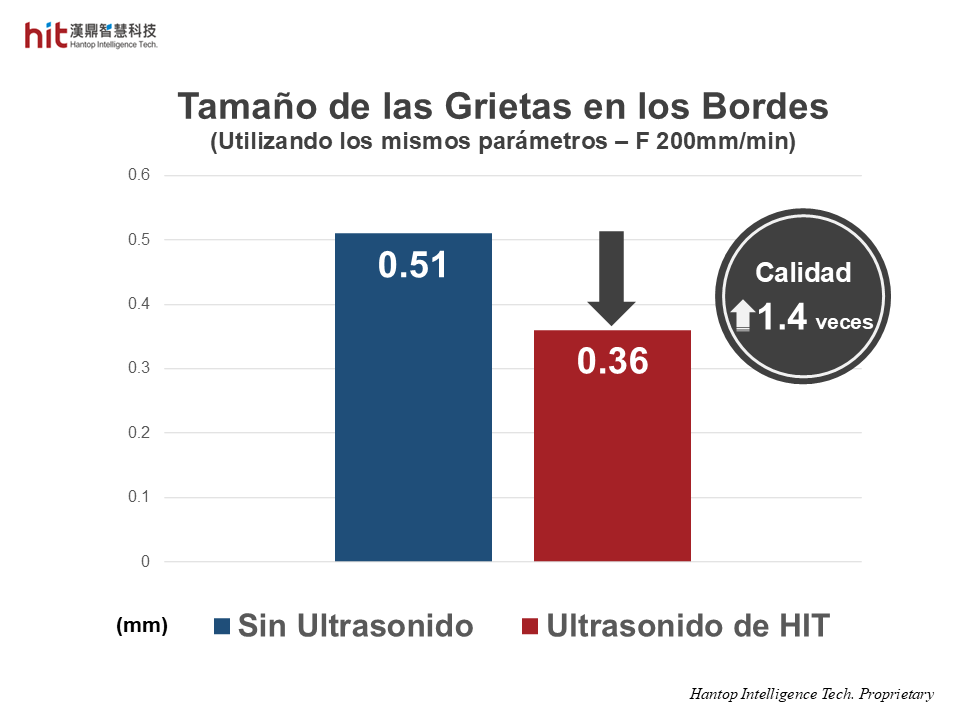 El proceso ultrasónico de HIT produjo una mejor calidad de la pieza de trabajo, con grietas más pequeñas en comparación con el proceso sin ultrasonido
